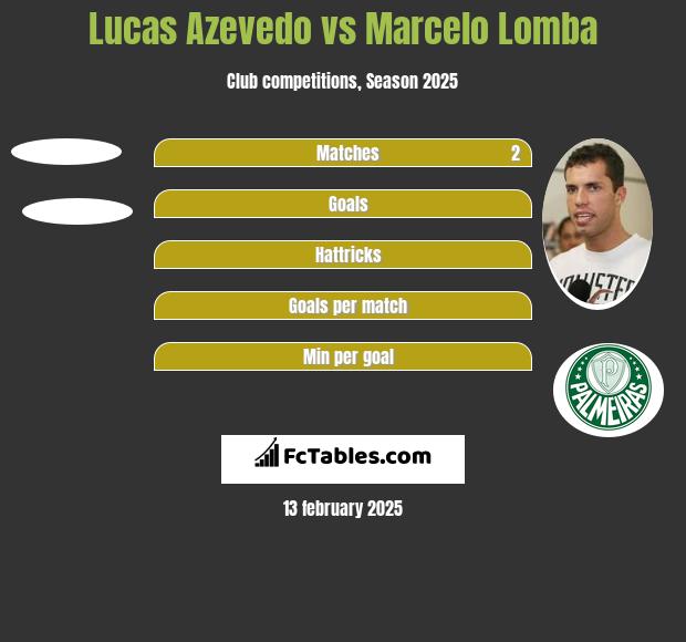 Lucas Azevedo vs Marcelo Lomba h2h player stats