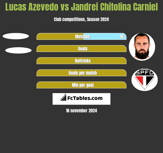 Lucas Azevedo vs Jandrei Chitolina Carniel h2h player stats