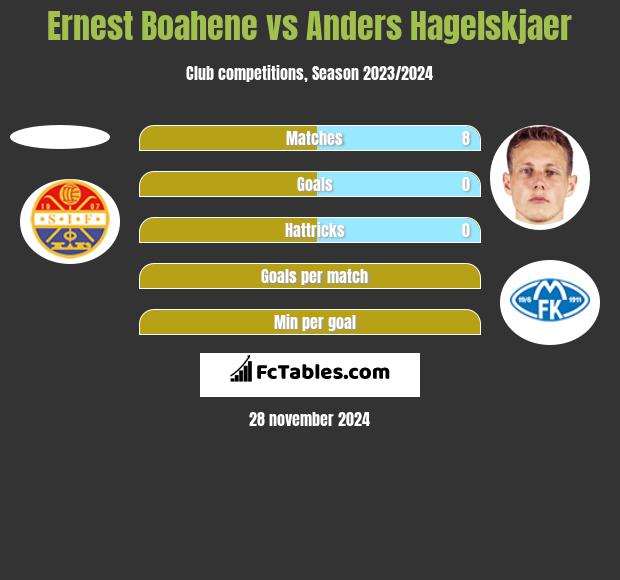 Ernest Boahene vs Anders Hagelskjaer h2h player stats