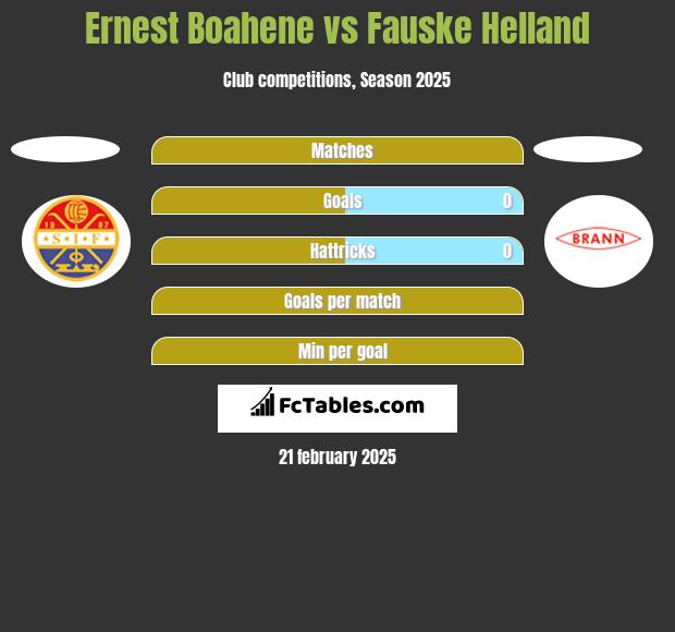 Ernest Boahene vs Fauske Helland h2h player stats