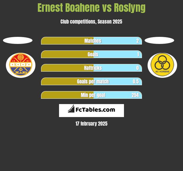 Ernest Boahene vs Roslyng h2h player stats