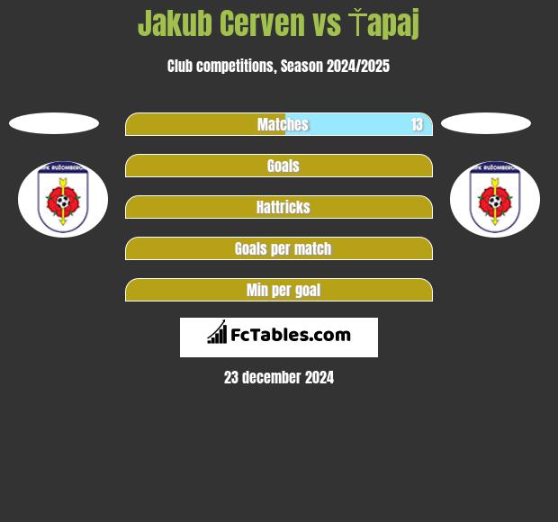 Jakub Cerven vs Ťapaj h2h player stats