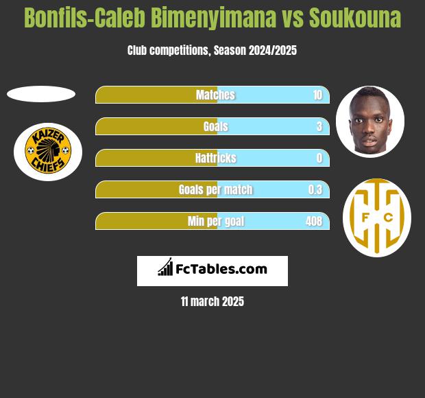 Bonfils-Caleb Bimenyimana vs Soukouna h2h player stats