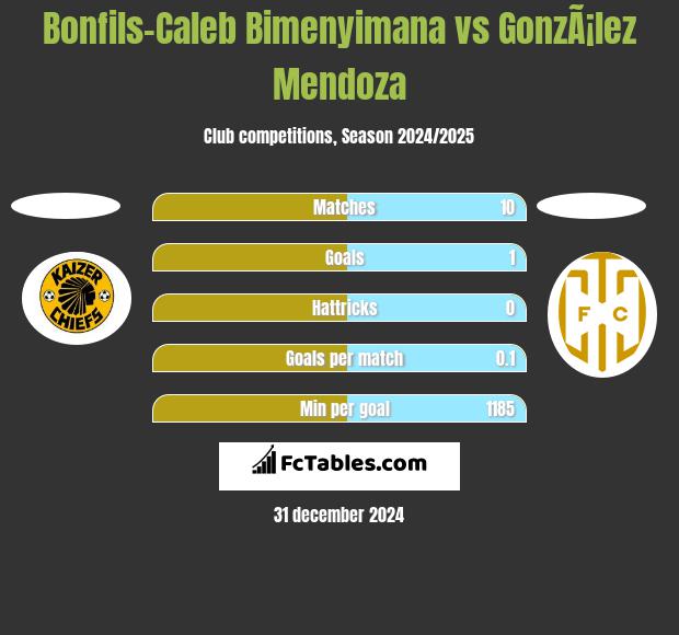 Bonfils-Caleb Bimenyimana vs GonzÃ¡lez Mendoza h2h player stats