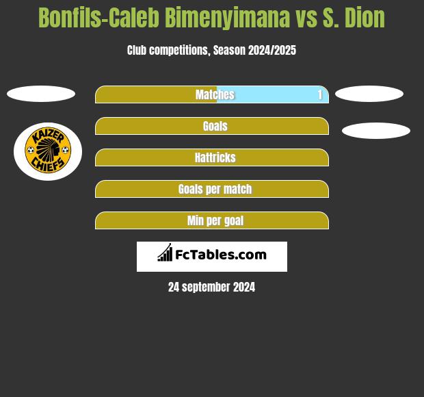 Bonfils-Caleb Bimenyimana vs S. Dion h2h player stats