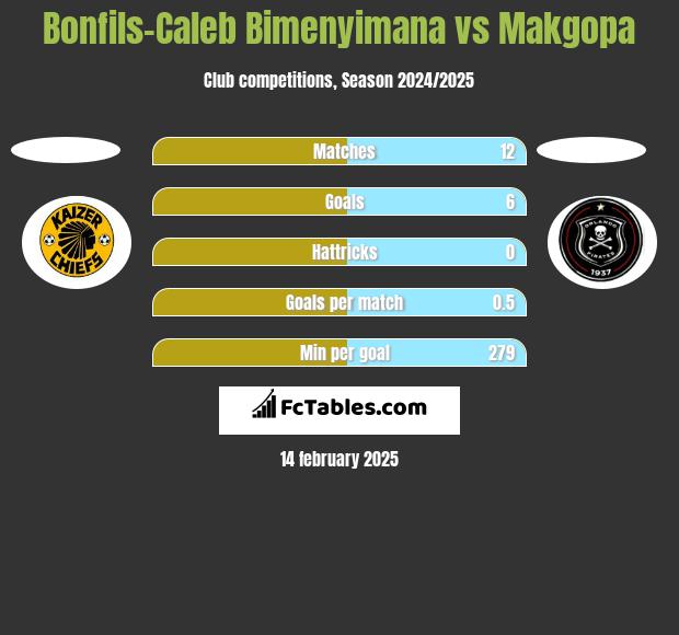 Bonfils-Caleb Bimenyimana vs Makgopa h2h player stats