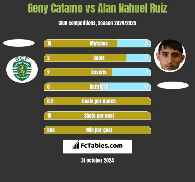 Geny Catamo vs Alan Nahuel Ruiz h2h player stats