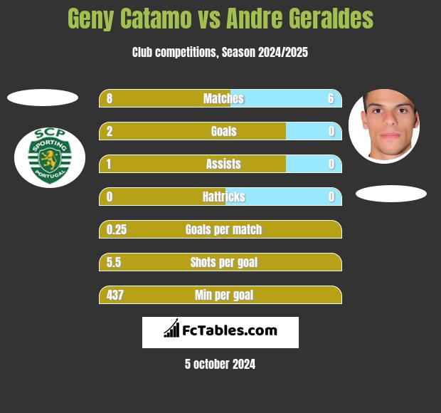 Geny Catamo vs Andre Geraldes h2h player stats