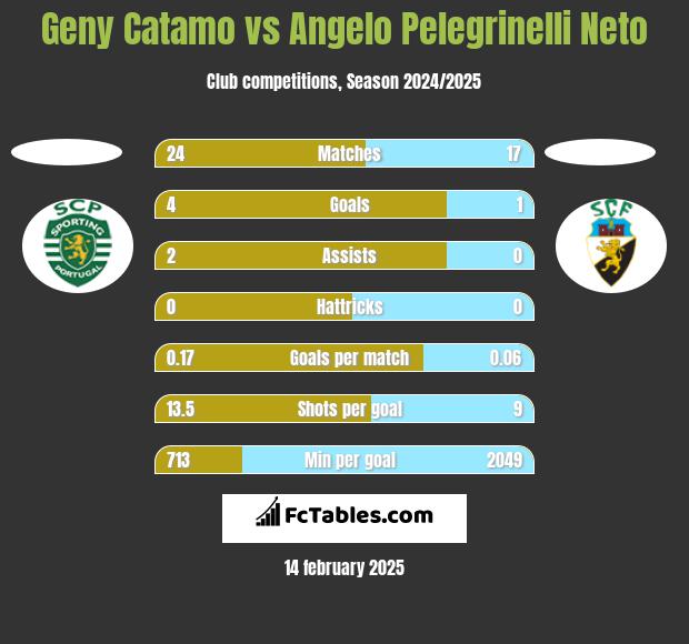 Geny Catamo vs Angelo Pelegrinelli Neto h2h player stats