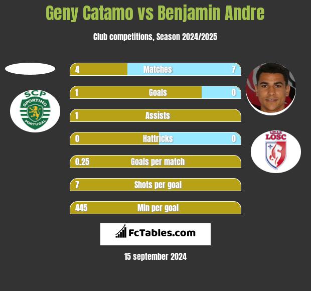 Geny Catamo vs Benjamin Andre h2h player stats