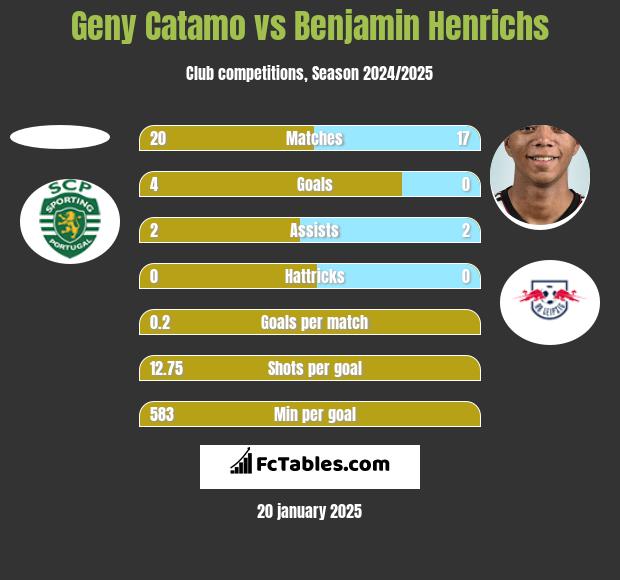 Geny Catamo vs Benjamin Henrichs h2h player stats