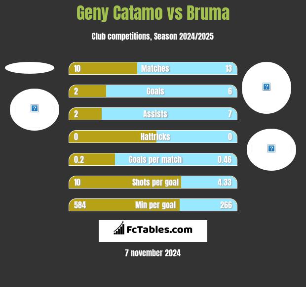 Geny Catamo vs Bruma h2h player stats