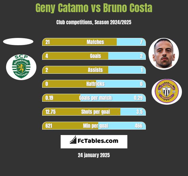 Geny Catamo vs Bruno Costa h2h player stats