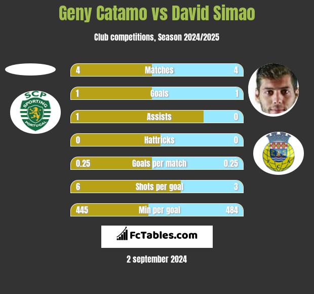 Geny Catamo vs David Simao h2h player stats