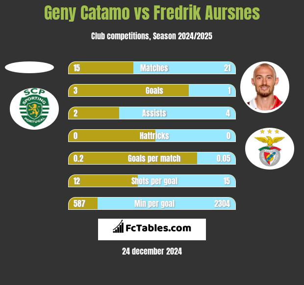 Geny Catamo vs Fredrik Aursnes h2h player stats