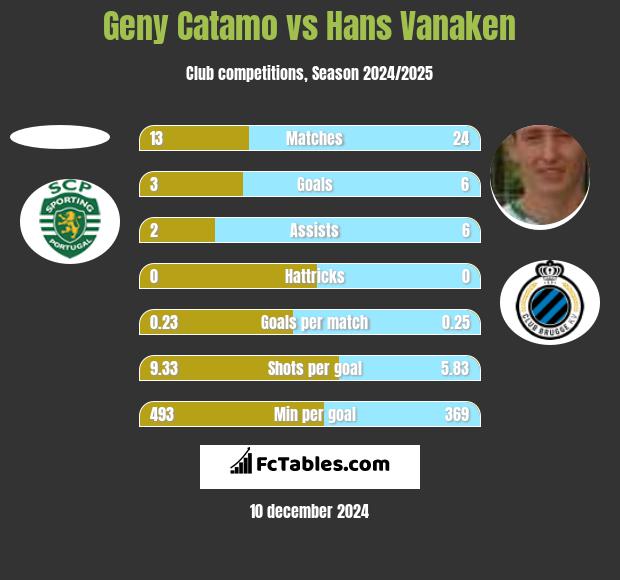 Geny Catamo vs Hans Vanaken h2h player stats