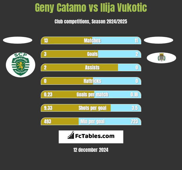 Geny Catamo vs Ilija Vukotic h2h player stats