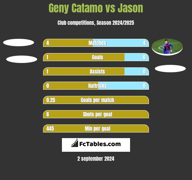 Geny Catamo vs Jason h2h player stats