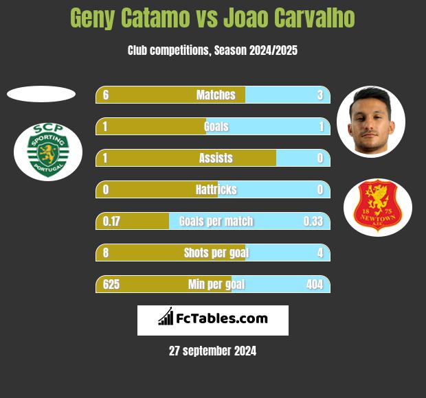 Geny Catamo vs Joao Carvalho h2h player stats