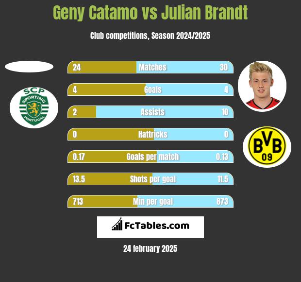 Geny Catamo vs Julian Brandt h2h player stats