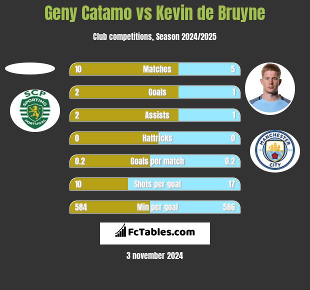 Geny Catamo vs Kevin de Bruyne h2h player stats