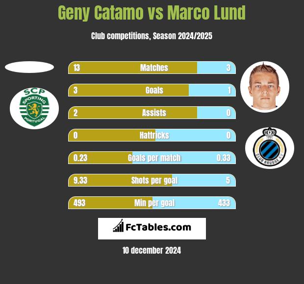 Geny Catamo vs Marco Lund h2h player stats