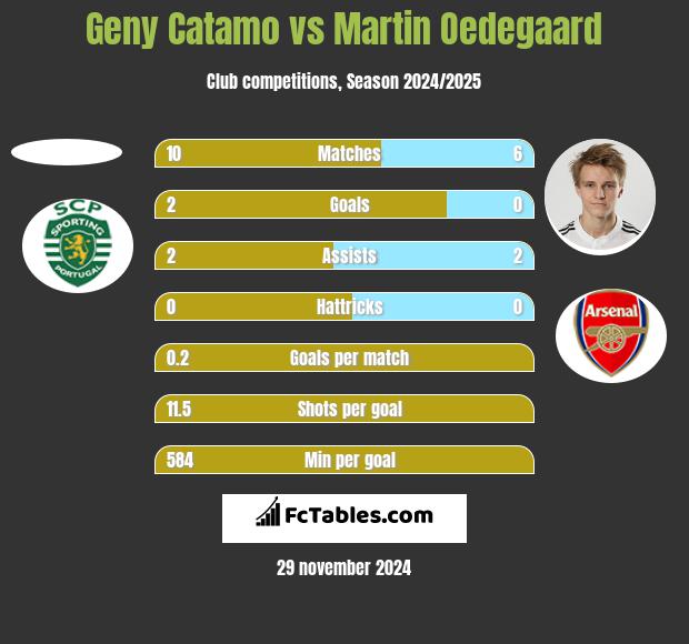 Geny Catamo vs Martin Oedegaard h2h player stats