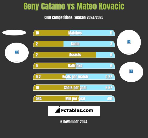 Geny Catamo vs Mateo Kovacic h2h player stats