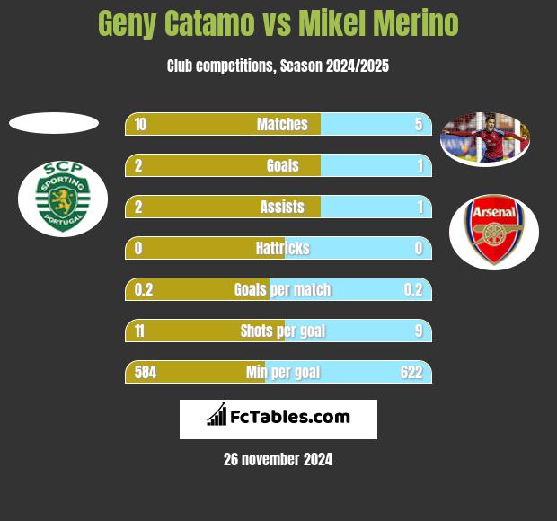 Geny Catamo vs Mikel Merino h2h player stats