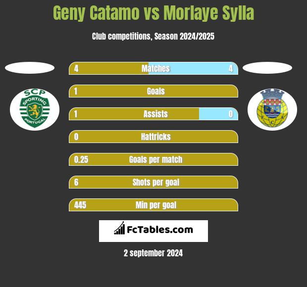 Geny Catamo vs Morlaye Sylla h2h player stats