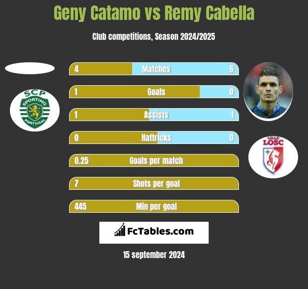 Geny Catamo vs Remy Cabella h2h player stats