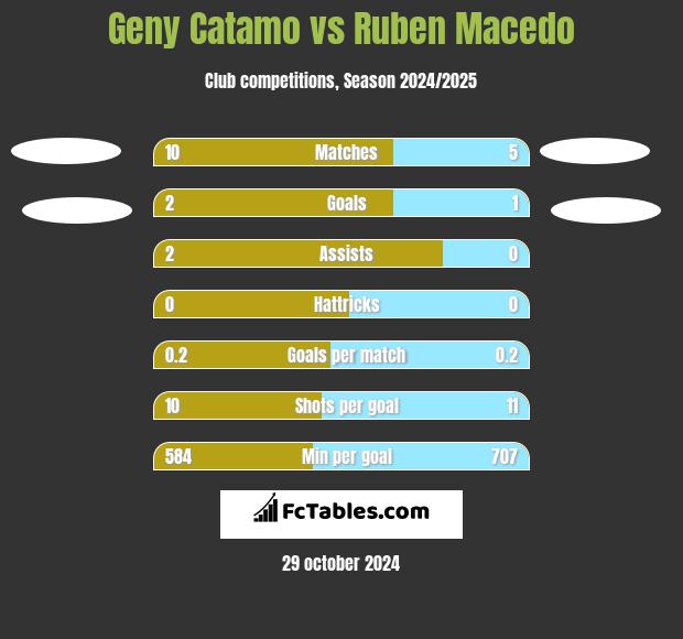 Geny Catamo vs Ruben Macedo h2h player stats