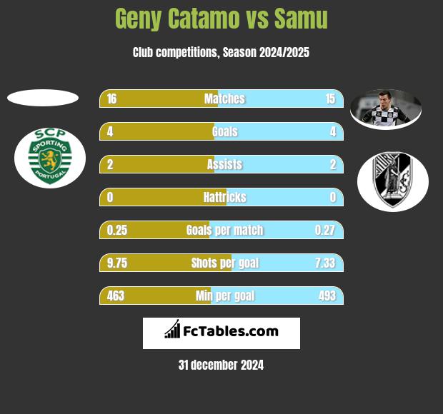 Geny Catamo vs Samu h2h player stats