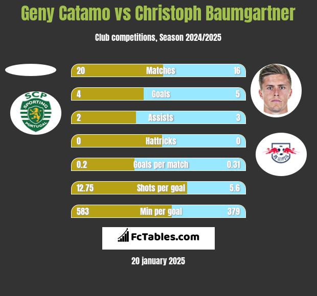 Geny Catamo vs Christoph Baumgartner h2h player stats