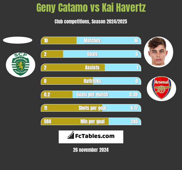 Geny Catamo vs Kai Havertz h2h player stats