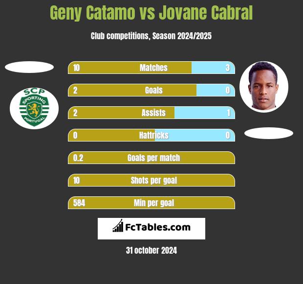 Geny Catamo vs Jovane Cabral h2h player stats