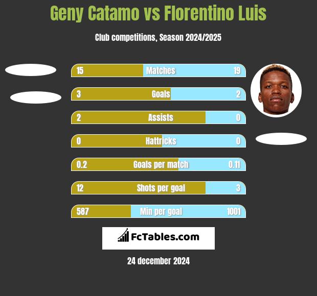 Geny Catamo vs Florentino Luis h2h player stats