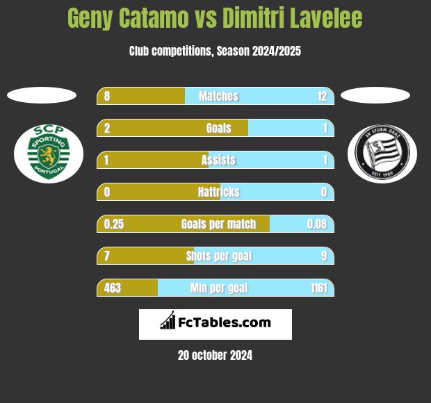 Geny Catamo vs Dimitri Lavelee h2h player stats