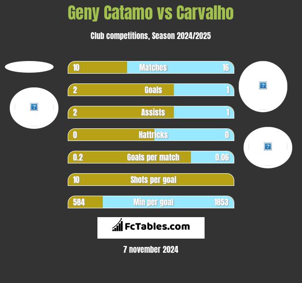 Geny Catamo vs Carvalho h2h player stats