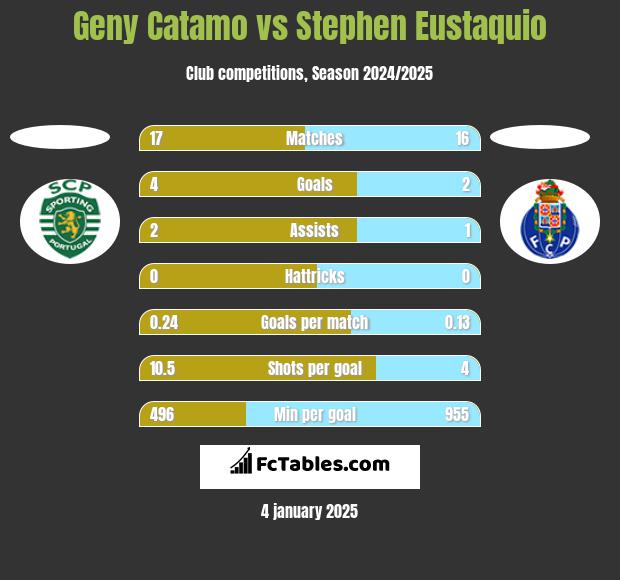 Geny Catamo vs Stephen Eustaquio h2h player stats