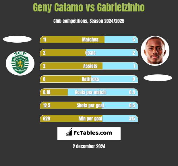 Geny Catamo vs Gabrielzinho h2h player stats