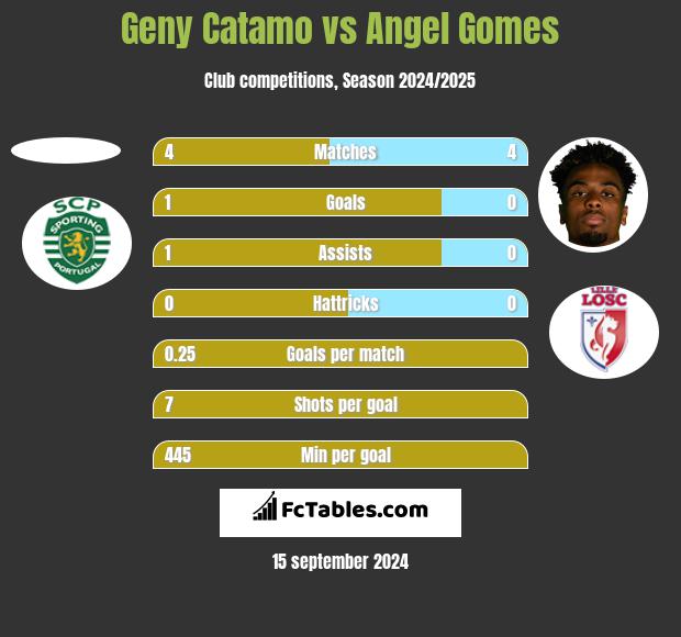 Geny Catamo vs Angel Gomes h2h player stats