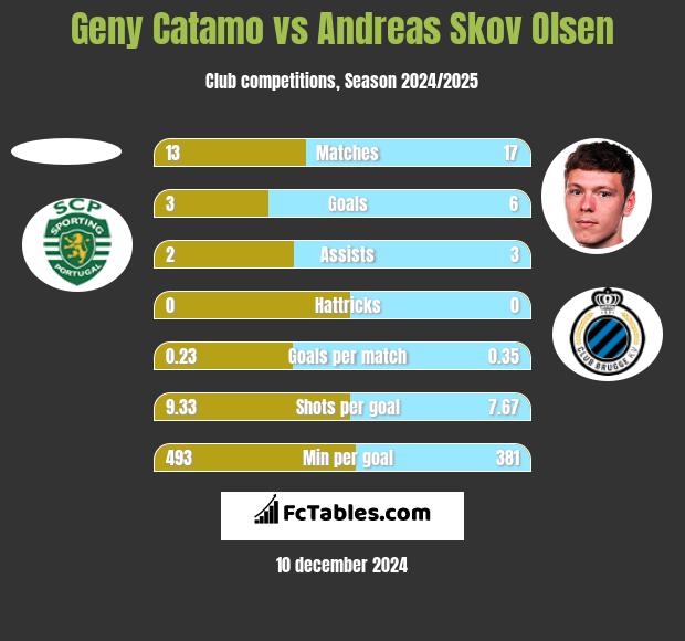 Geny Catamo vs Andreas Skov Olsen h2h player stats