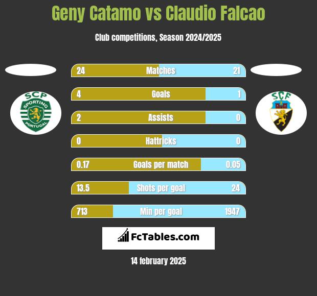 Geny Catamo vs Claudio Falcao h2h player stats