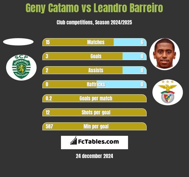 Geny Catamo vs Leandro Barreiro h2h player stats