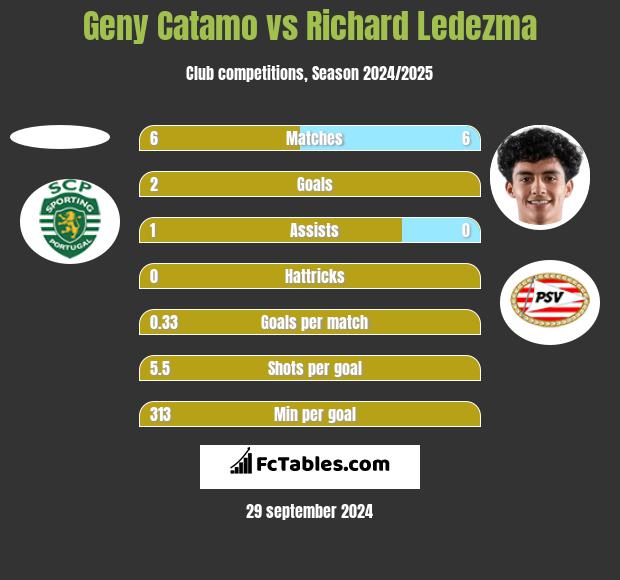 Geny Catamo vs Richard Ledezma h2h player stats