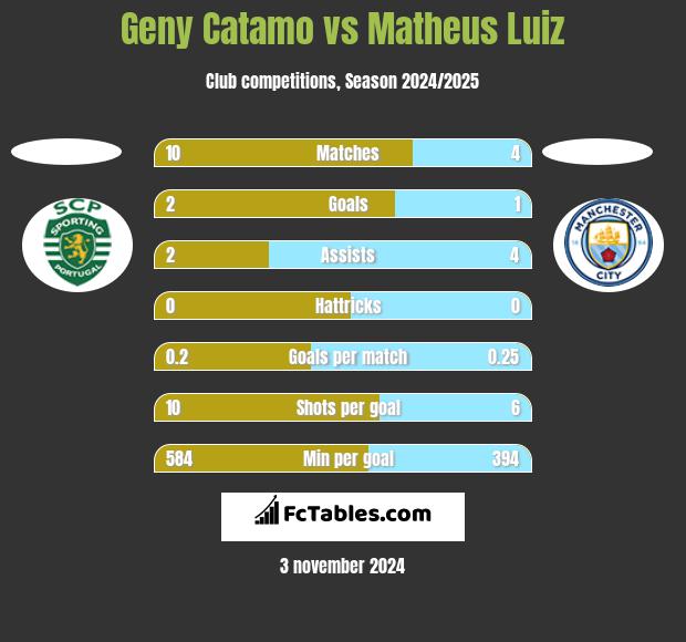 Geny Catamo vs Matheus Luiz h2h player stats