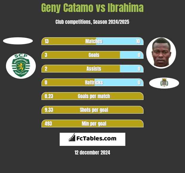 Geny Catamo vs Ibrahima h2h player stats