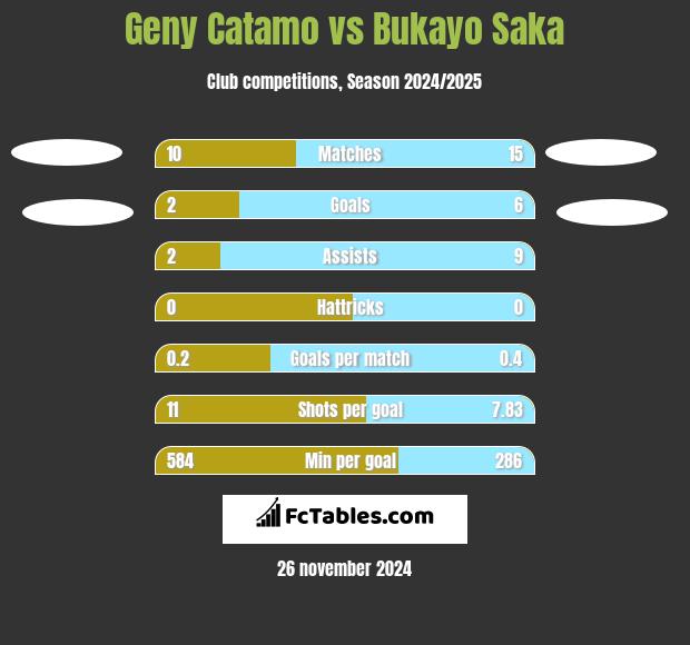 Geny Catamo vs Bukayo Saka h2h player stats