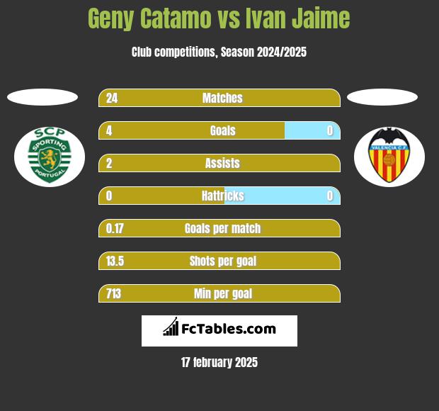 Geny Catamo vs Ivan Jaime h2h player stats